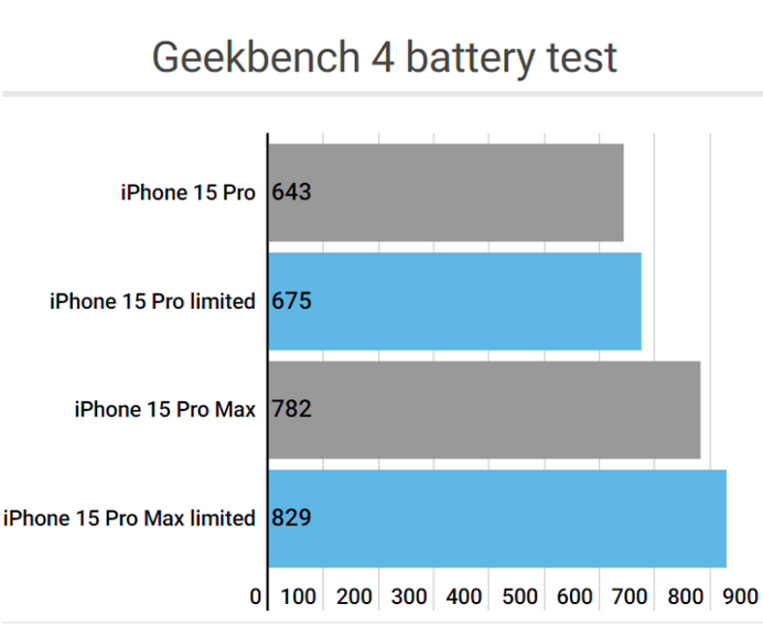 大峪镇apple维修站iPhone15Pro的ProMotion高刷功能耗电吗