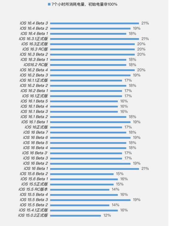大峪镇苹果手机维修分享iOS 16.4 Beta 3续航跑分等测试结果汇总 