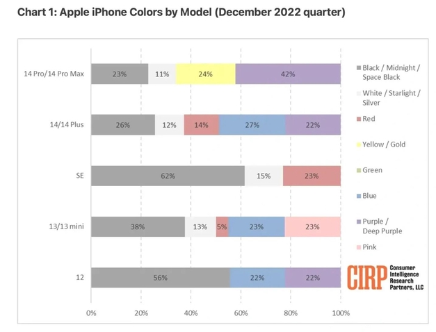 大峪镇苹果维修网点分享：美国用户最喜欢什么颜色的iPhone 14？ 
