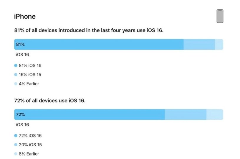 大峪镇苹果手机维修分享iOS 16 / iPadOS 16 安装率 