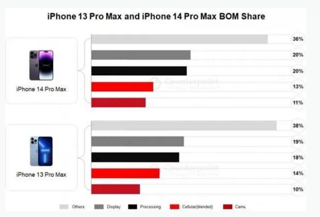 大峪镇苹果手机维修分享iPhone 14 Pro的成本和利润 