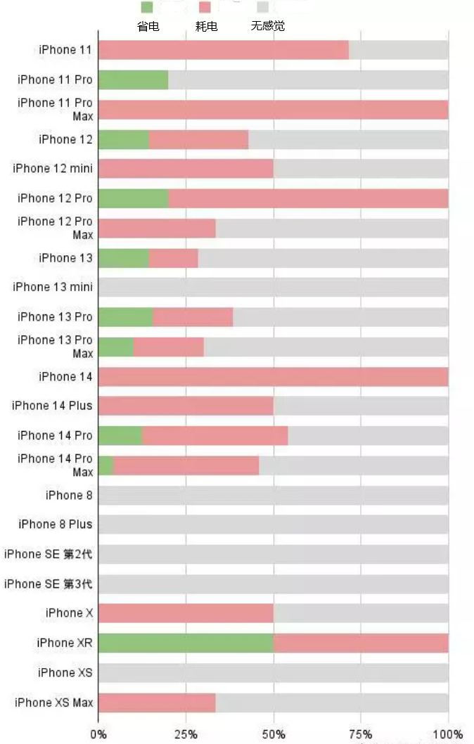 大峪镇苹果手机维修分享iOS16.2太耗电怎么办？iOS16.2续航不好可以降级吗？ 