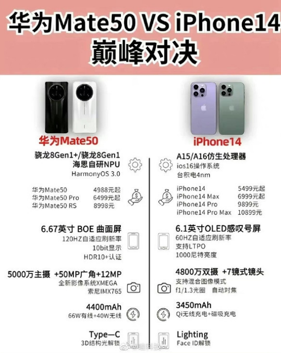 大峪镇苹果14维修分享iPhone14和华为mate50，应该怎么选 