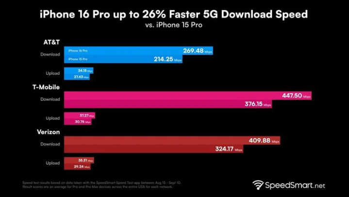 大峪镇苹果手机维修分享iPhone 16 Pro 系列的 5G 速度 