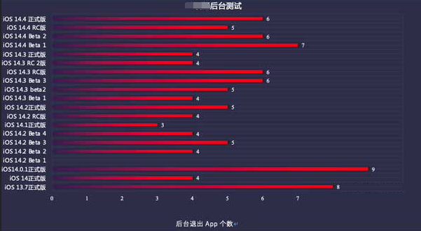 大峪镇苹果手机维修分享iOS14.5beta1续航怎么样 