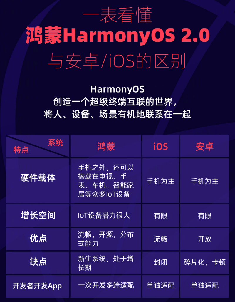 大峪镇苹果手机维修分享华为鸿蒙 OS 与安卓以及 iOS 都有什么区别 