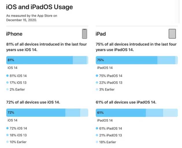 大峪镇苹果手机维修分享有多少用户更新了 iOS 14 