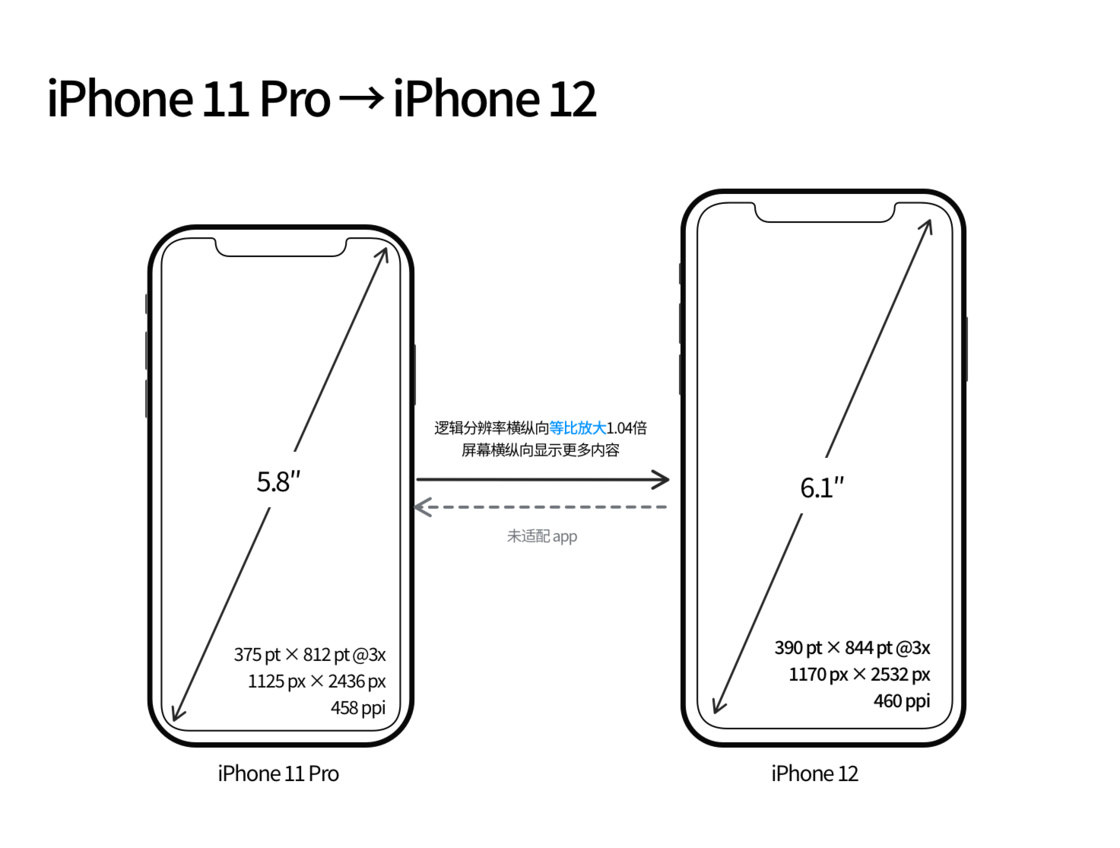 大峪镇苹果手机维修分享iPhone 12 mini 和 iPhone 12 Pro 的尺寸变化会改变显示内容吗 
